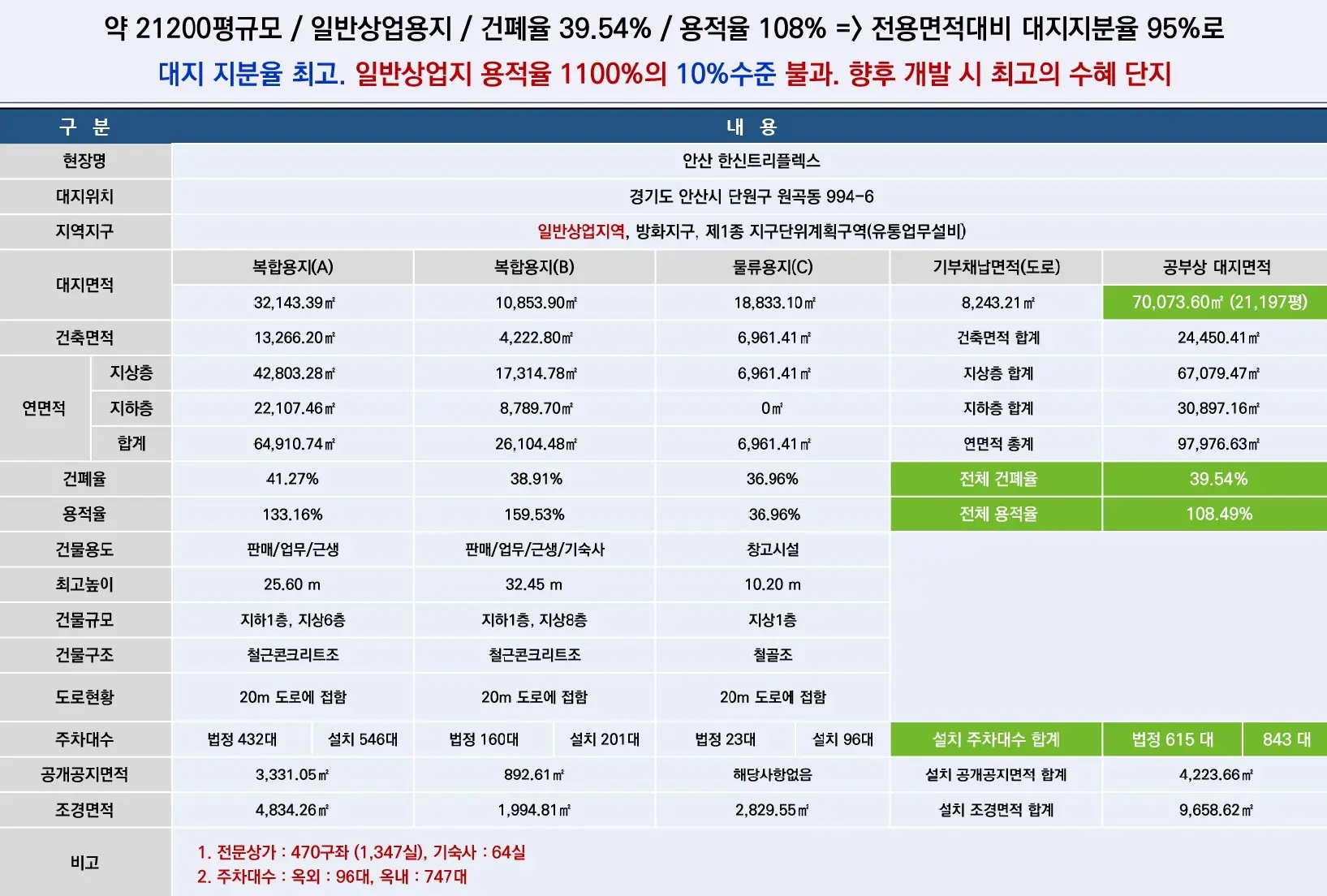 안산 트리플렉스 건축개요
